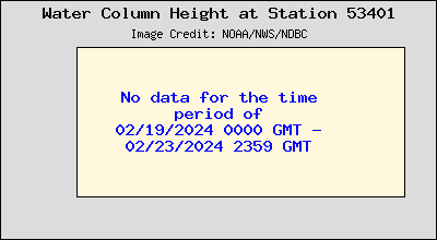Plot of Water Column Height Data for Station 53401