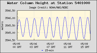 Plot of Water Column Height Data for Station 5401000