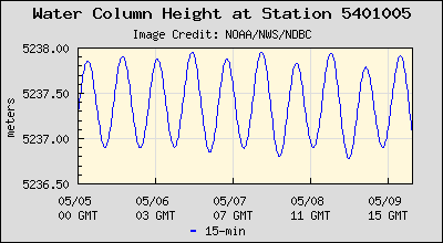 Plot of Water Column Height Data for Station 5401005