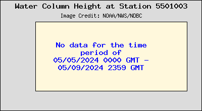 Plot of Water Column Height Data for Station 5501003