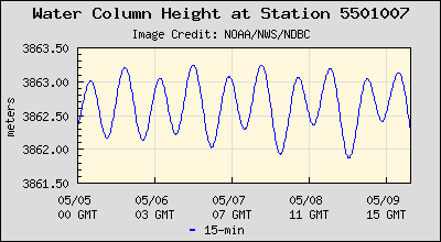 Plot of Water Column Height Data for Station 5501007