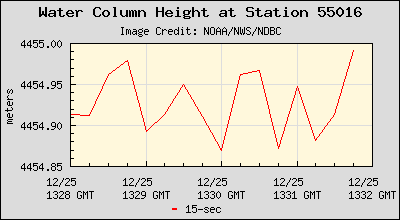 Plot of Water Column Height 15-second Data for Station 55016
