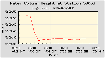 Plot of Water Column Height 15-second Data for Station 56003