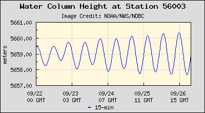 Plot of Water Column Height Data for Station 56003