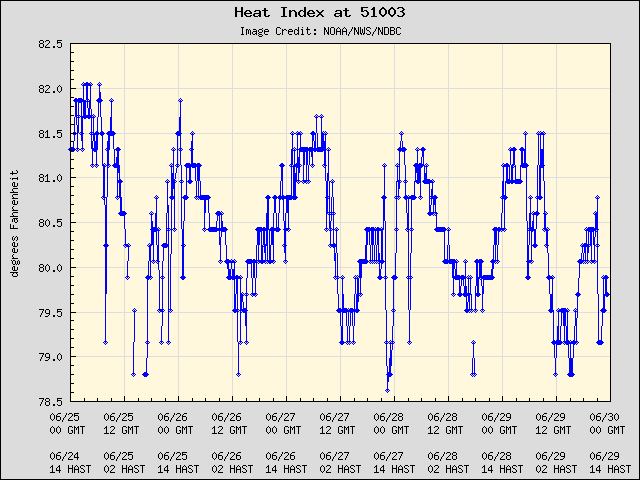 5-day plot - Heat Index at 51003
