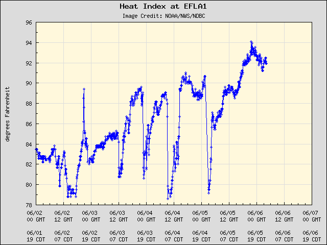 5-day plot - Heat Index at EFLA1