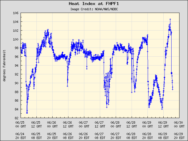 5-day plot - Heat Index at FHPF1