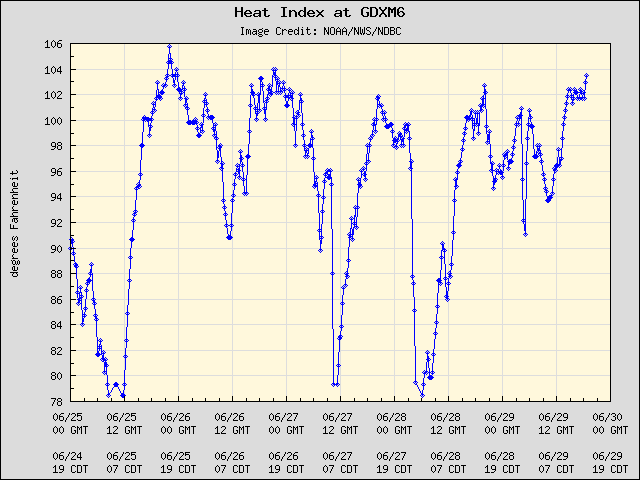 5-day plot - Heat Index at GDXM6