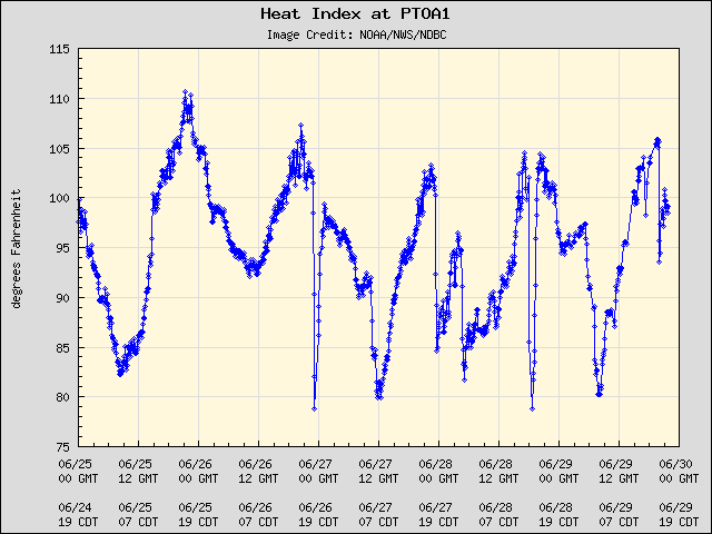 5-day plot - Heat Index at PTOA1