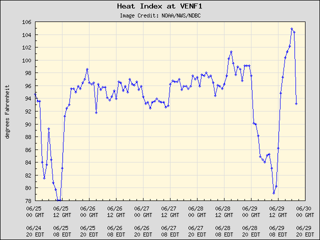 5-day plot - Heat Index at VENF1