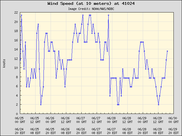 5-day plot - Wind Speed (at 10 meters) at 41024