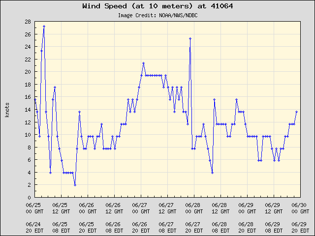 5-day plot - Wind Speed (at 10 meters) at 41064