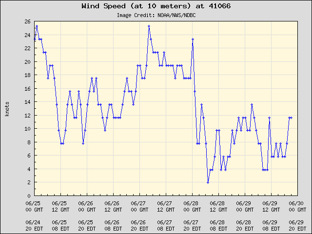 5-day plot - Wind Speed (at 10 meters) at 41066