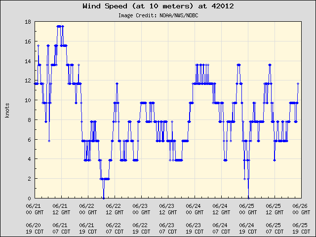 5-day plot - Wind Speed (at 10 meters) at 42012