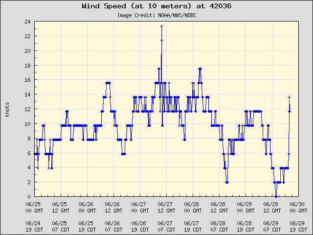 5-day plot - Wind Speed (at 10 meters) at 42036