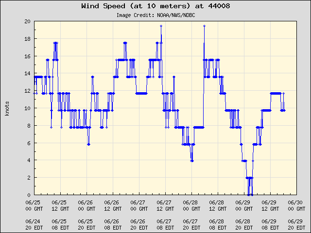 5-day plot - Wind Speed (at 10 meters) at 44008