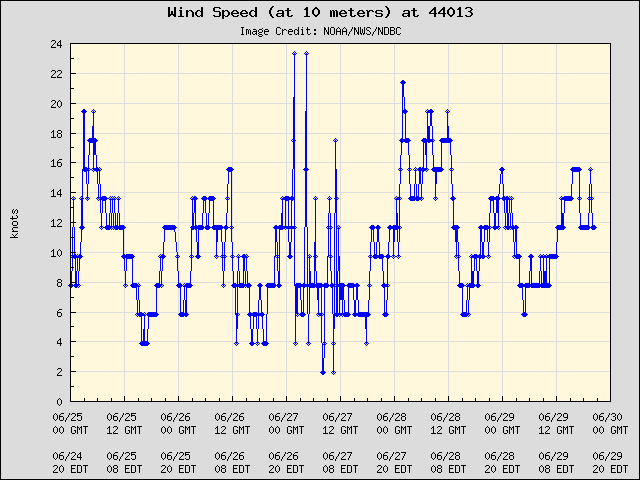 5-day plot - Wind Speed (at 10 meters) at 44013