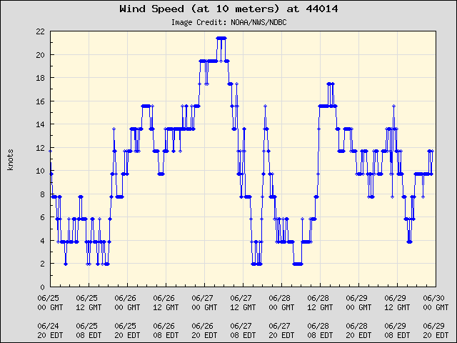 5-day plot - Wind Speed (at 10 meters) at 44014