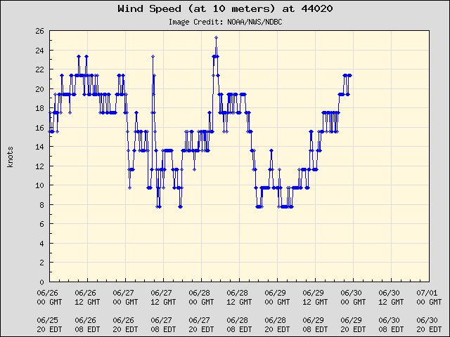 5-day plot - Wind Speed (at 10 meters) at 44020