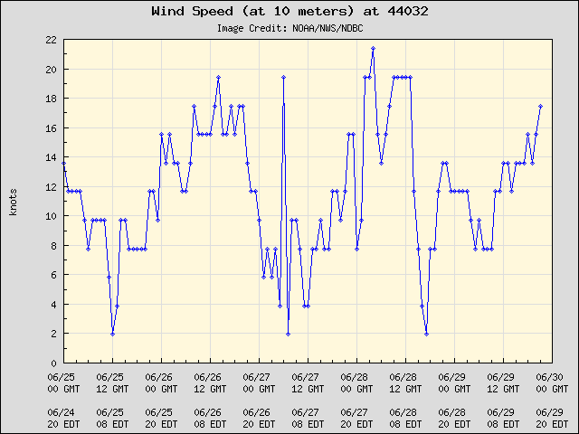 5-day plot - Wind Speed (at 10 meters) at 44032