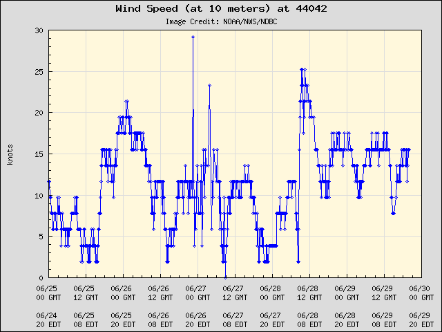 5-day plot - Wind Speed (at 10 meters) at 44042