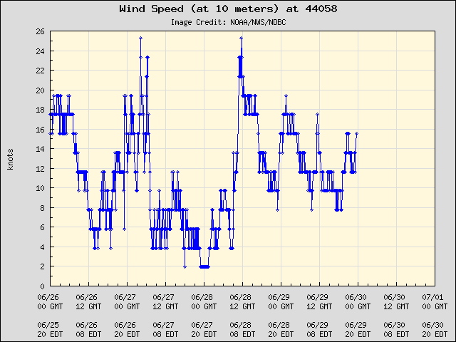 5-day plot - Wind Speed (at 10 meters) at 44058