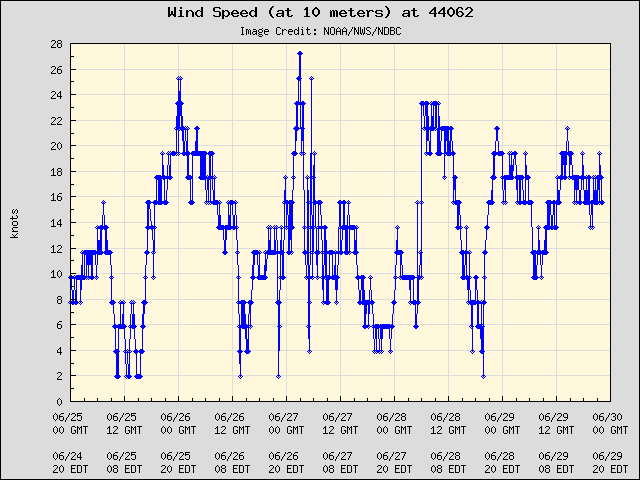 5-day plot - Wind Speed (at 10 meters) at 44062