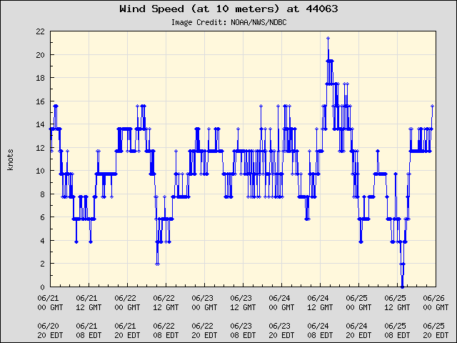 5-day plot - Wind Speed (at 10 meters) at 44063