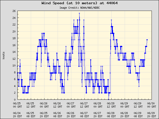 5-day plot - Wind Speed (at 10 meters) at 44064