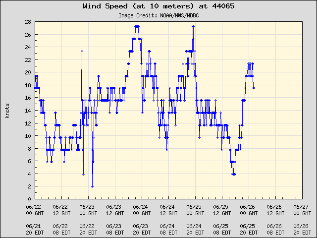 5-day plot - Wind Speed (at 10 meters) at 44065