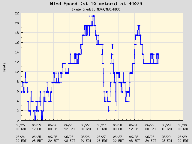 5-day plot - Wind Speed (at 10 meters) at 44079