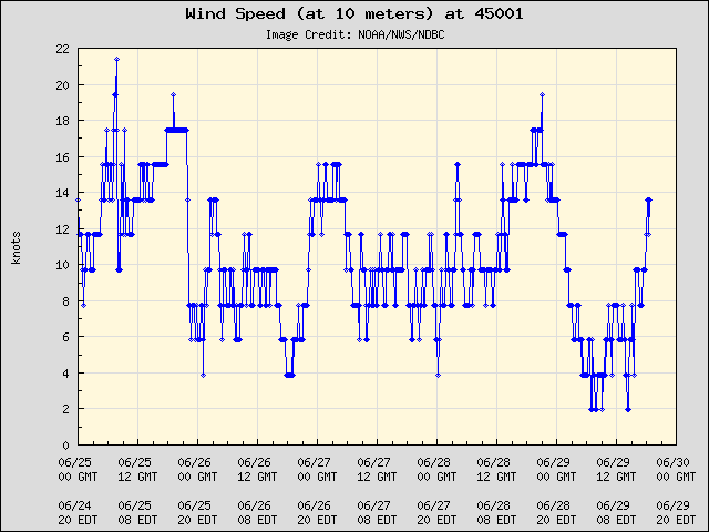 5-day plot - Wind Speed (at 10 meters) at 45001