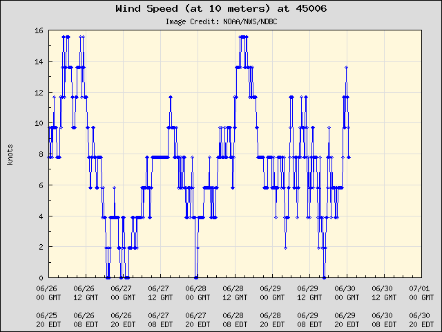 5-day plot - Wind Speed (at 10 meters) at 45006
