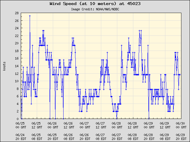 5-day plot - Wind Speed (at 10 meters) at 45023