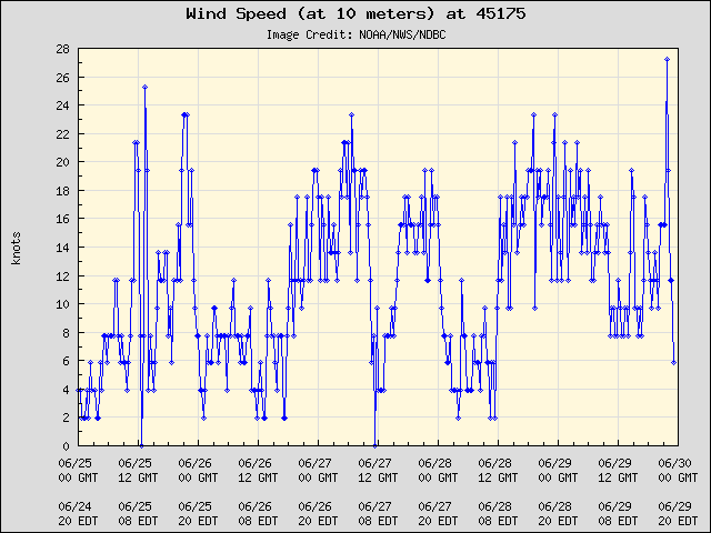 5-day plot - Wind Speed (at 10 meters) at 45175