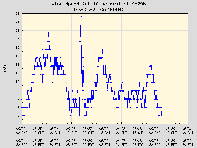 5-day plot - Wind Speed (at 10 meters) at 45206