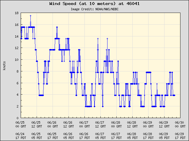 5-day plot - Wind Speed (at 10 meters) at 46041
