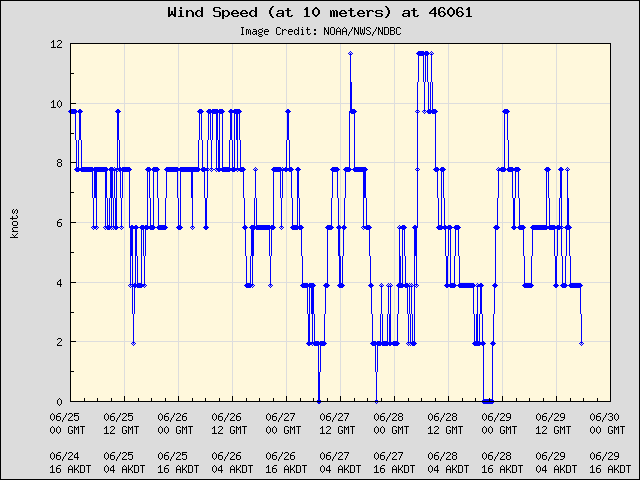 5-day plot - Wind Speed (at 10 meters) at 46061