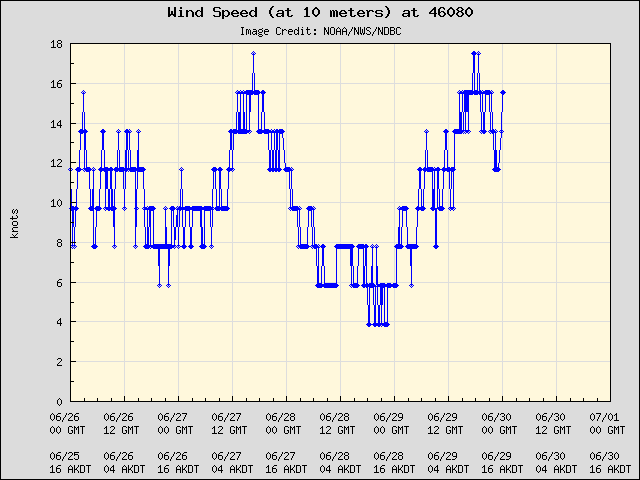 5-day plot - Wind Speed (at 10 meters) at 46080