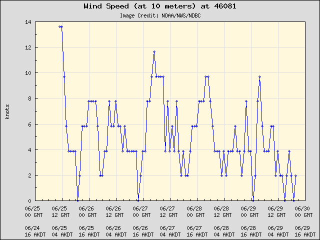 5-day plot - Wind Speed (at 10 meters) at 46081