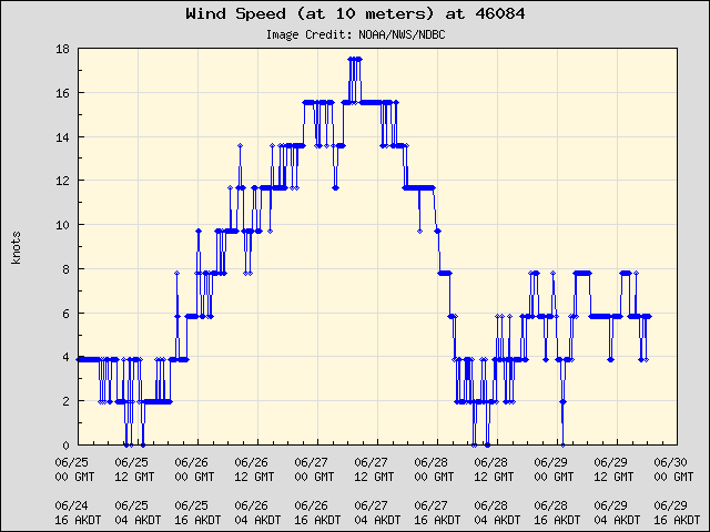 5-day plot - Wind Speed (at 10 meters) at 46084