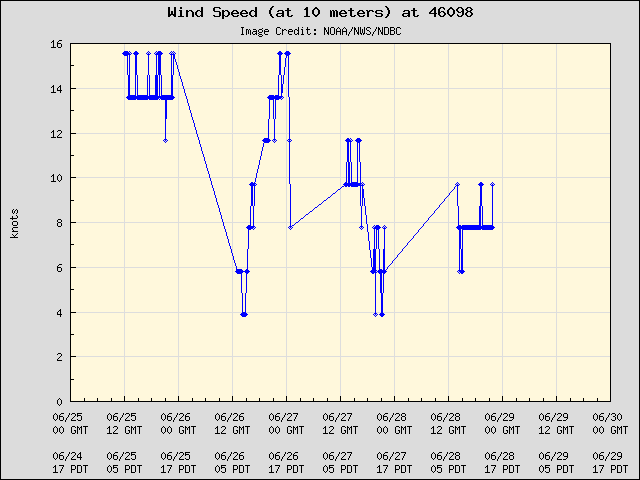 5-day plot - Wind Speed (at 10 meters) at 46098