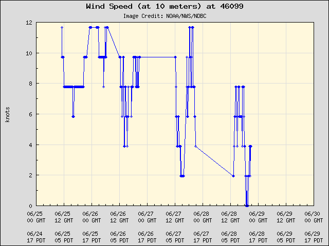 5-day plot - Wind Speed (at 10 meters) at 46099