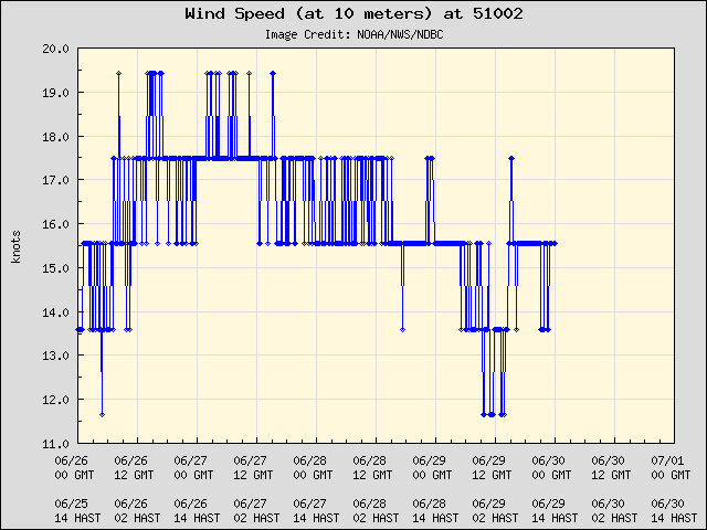 5-day plot - Wind Speed (at 10 meters) at 51002