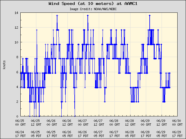 5-day plot - Wind Speed (at 10 meters) at AAMC1