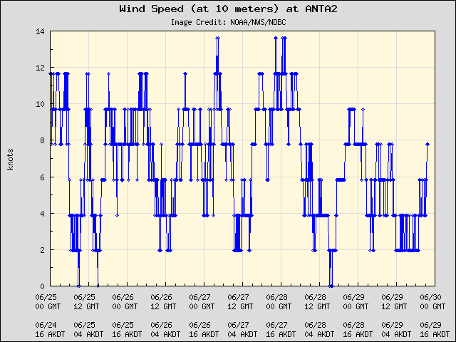 5-day plot - Wind Speed (at 10 meters) at ANTA2