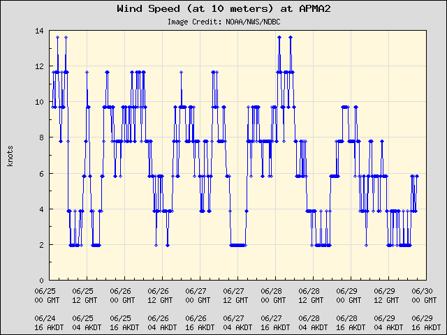 5-day plot - Wind Speed (at 10 meters) at APMA2