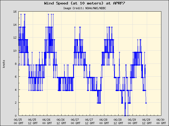 5-day plot - Wind Speed (at 10 meters) at APRP7