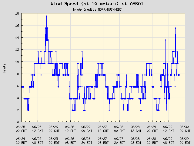 5-day plot - Wind Speed (at 10 meters) at ASBO1