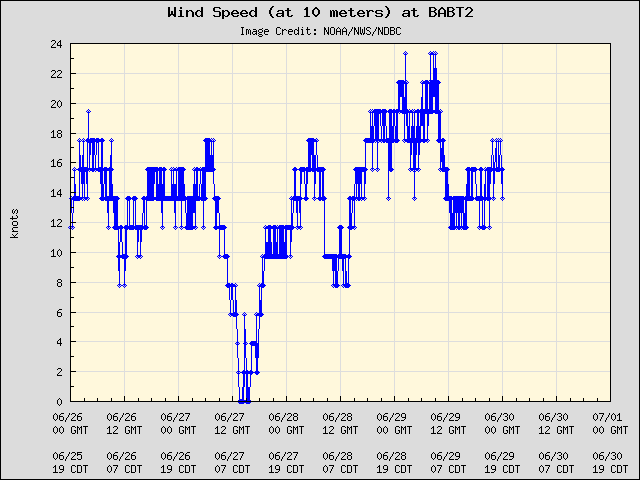 5-day plot - Wind Speed (at 10 meters) at BABT2